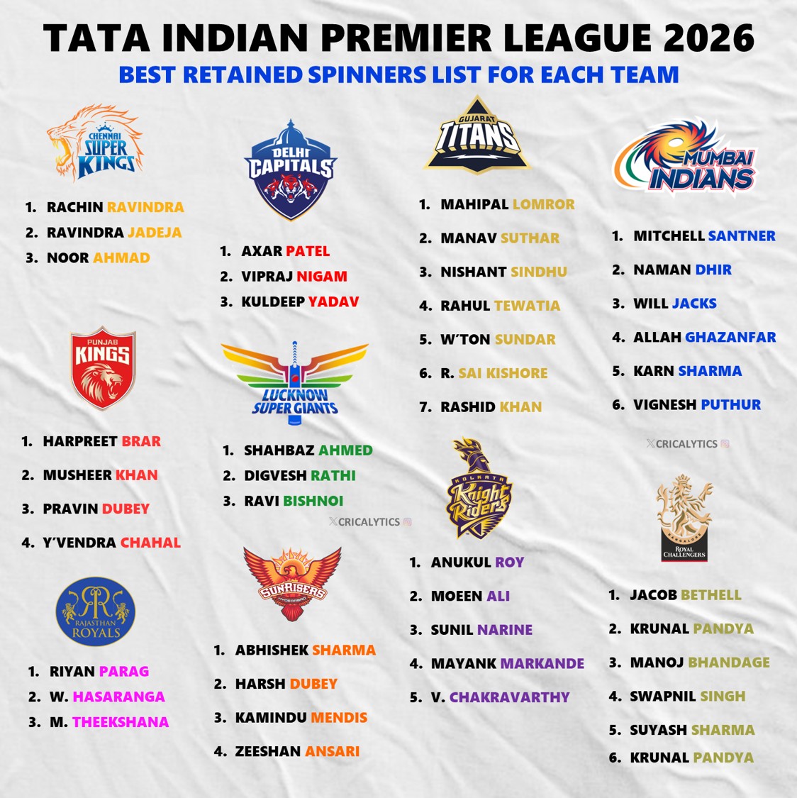 IPL 2026 Retention List Spinners