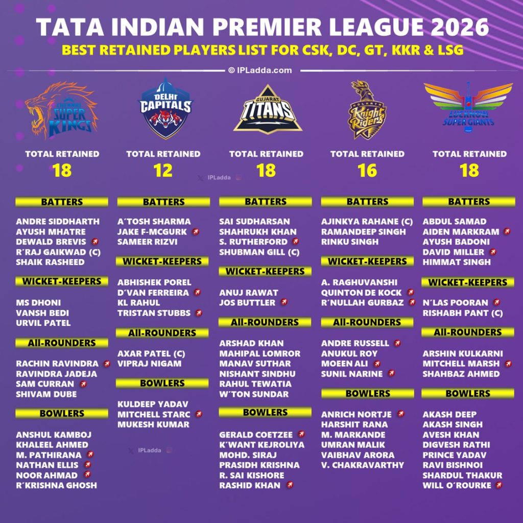 IPL 2026 Retention List All Teams